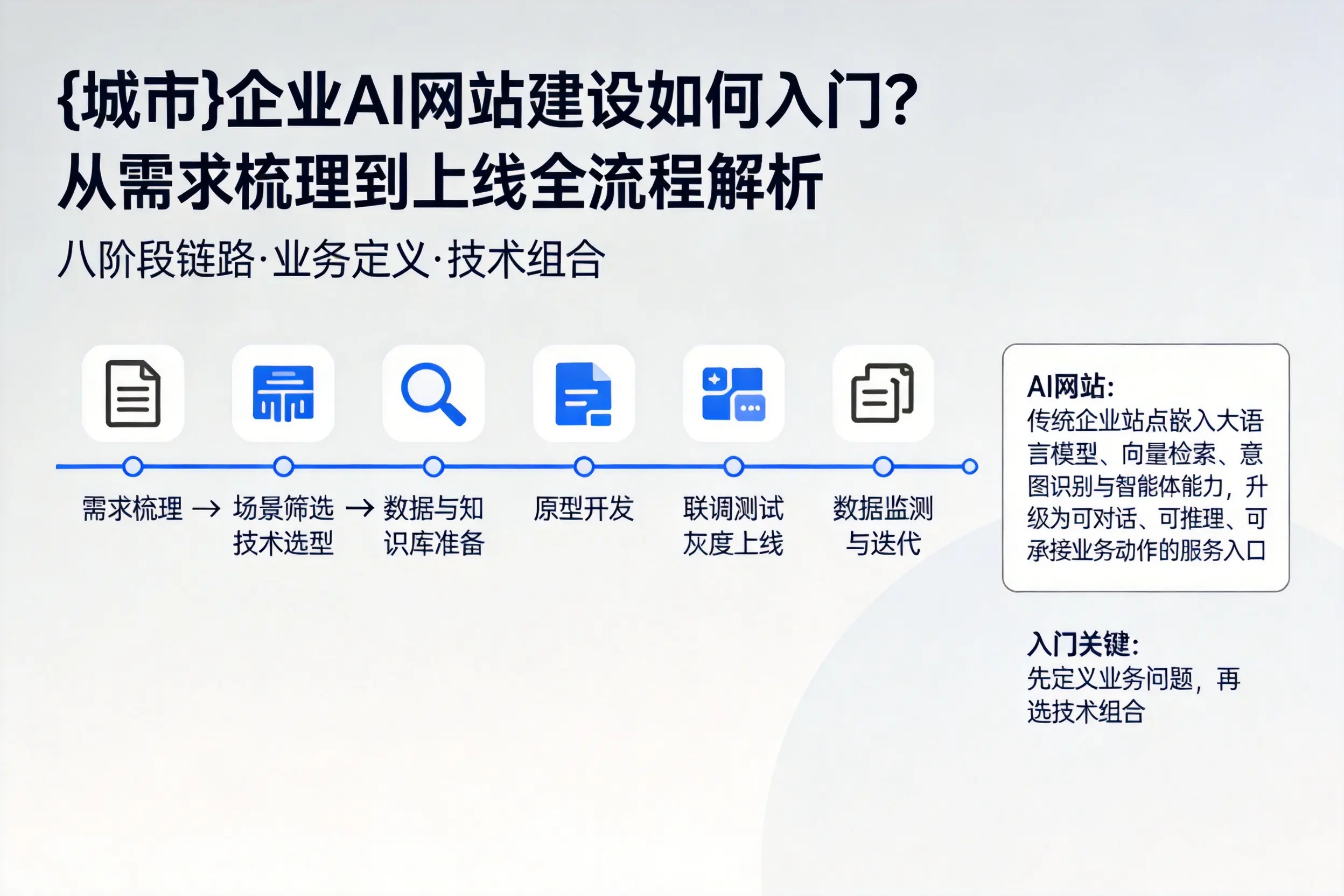 汕尾企业AI网站建设如何入门？从需求梳理到上线全流程解析