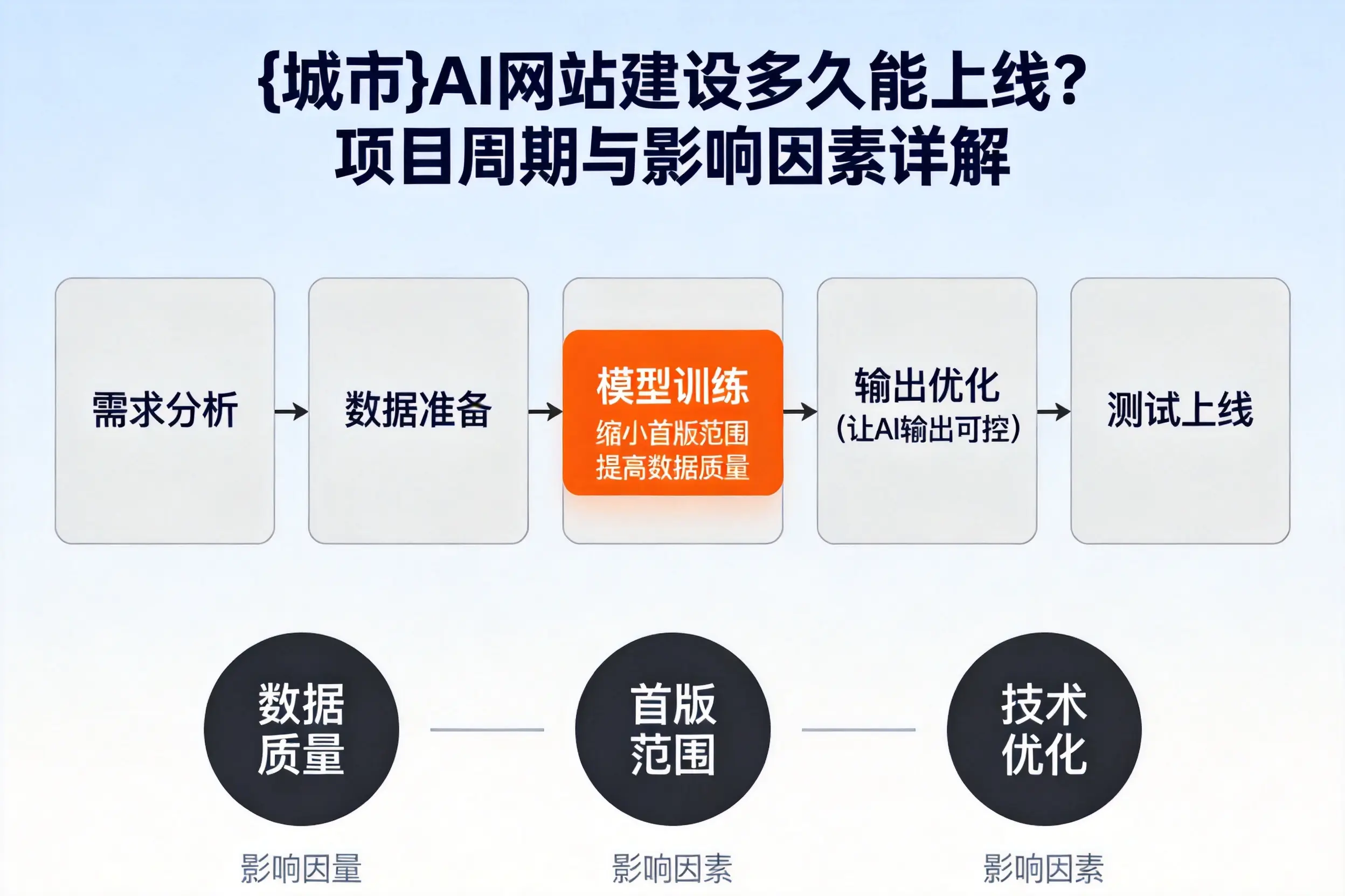 汕尾AI网站建设多久能上线?项目周期与影响因素详解