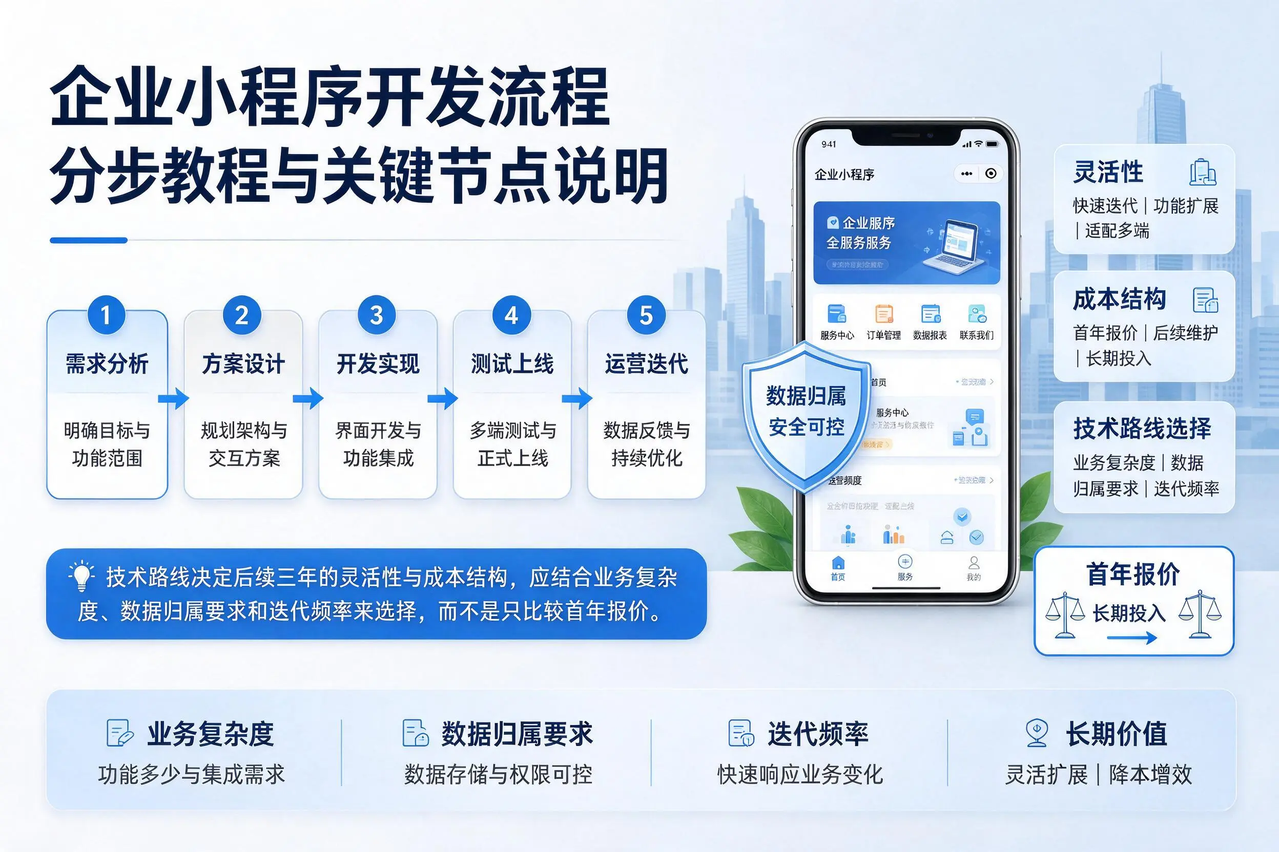 汕尾企业小程序开发流程分步教程与关键节点说明