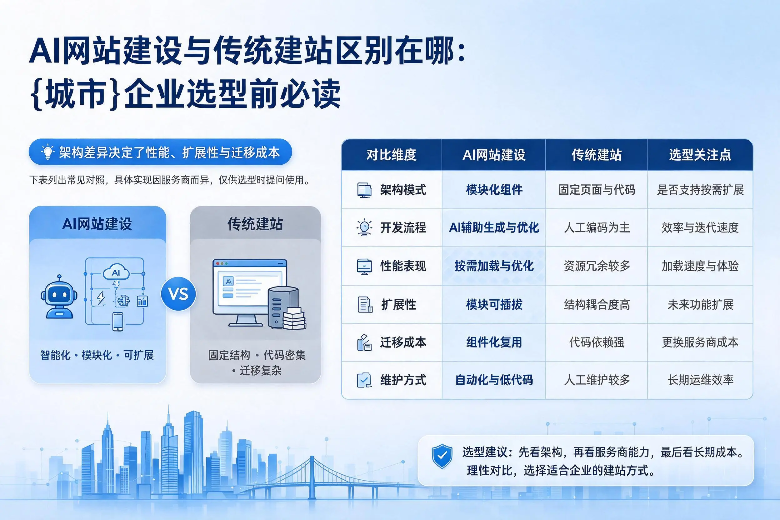 AI网站建设与传统建站区别在哪：汕尾企业选型前必读