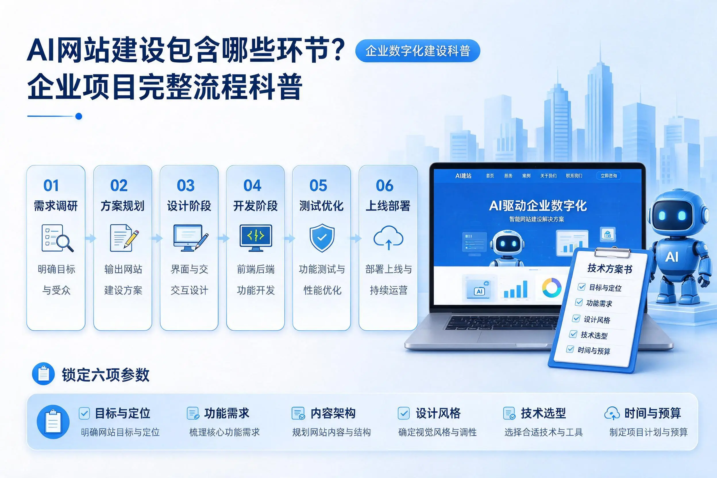 AI网站建设包含哪些环节?汕尾企业项目完整流程科普