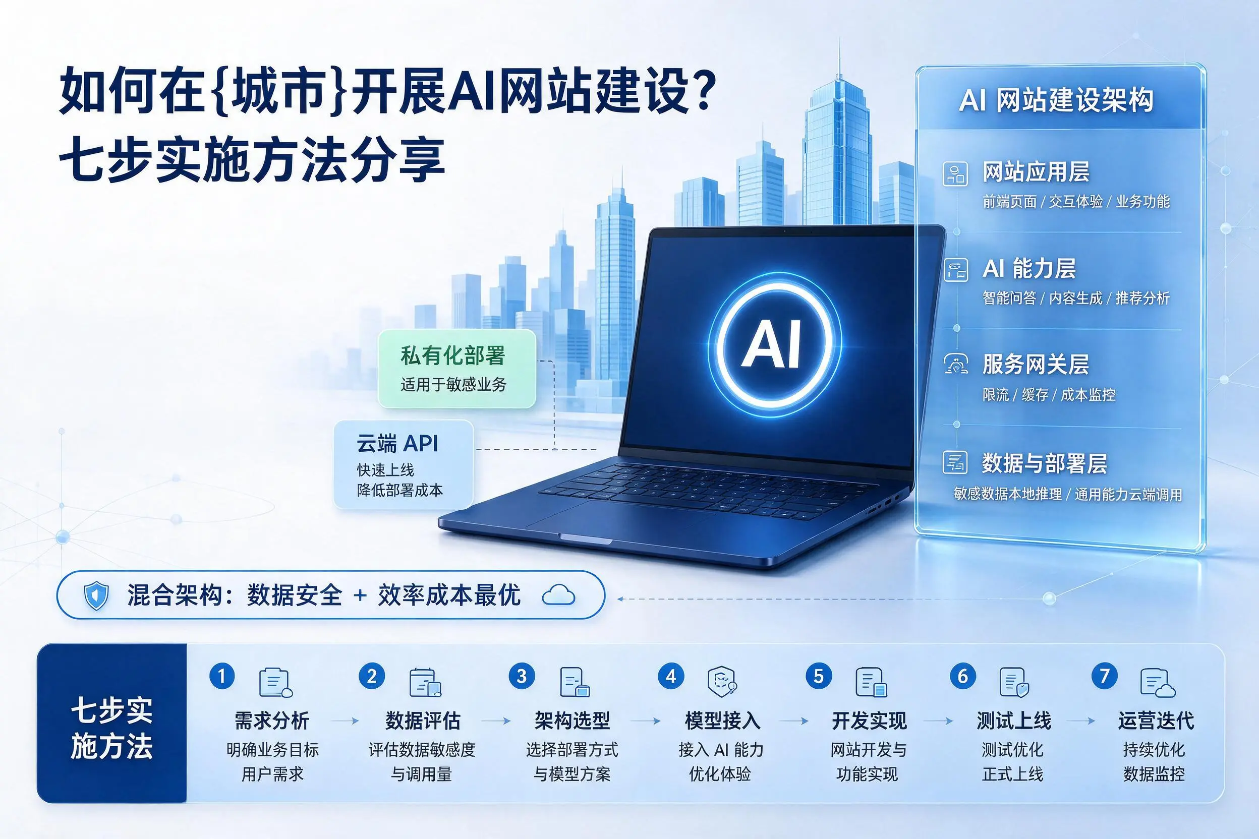 如何在汕尾开展AI网站建设？七步实施方法分享