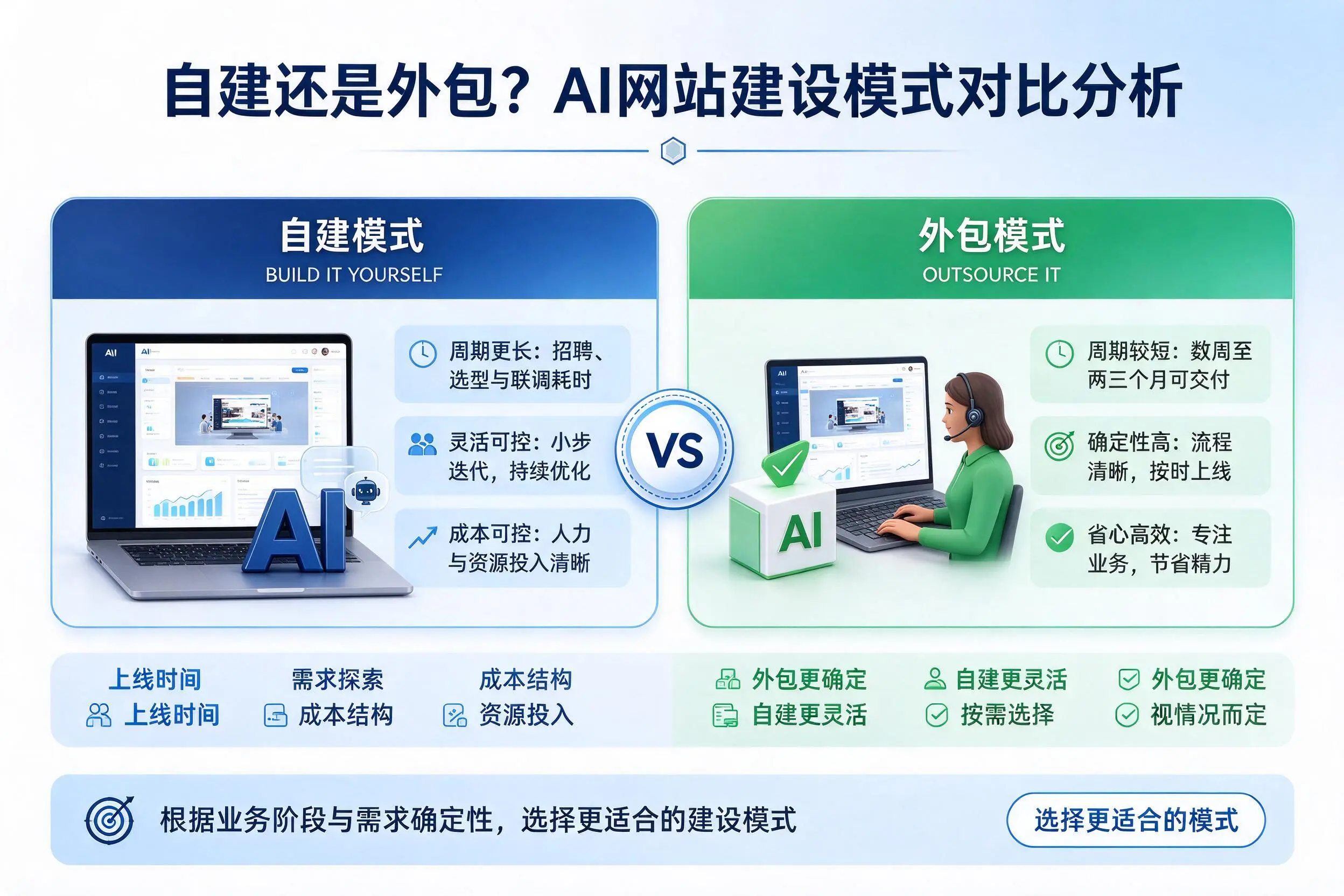 自建还是外包？汕尾AI网站建设模式对比分析