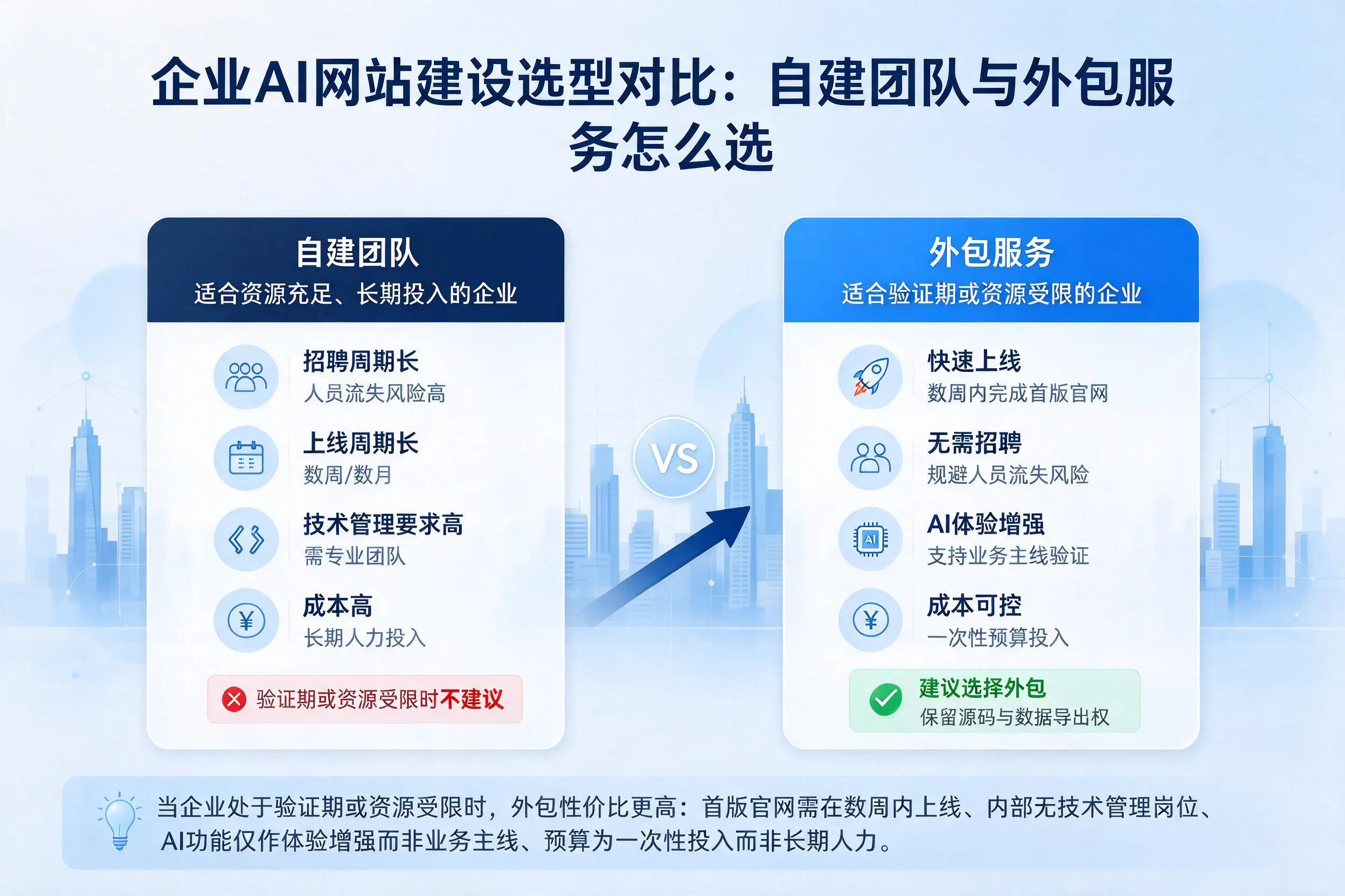 汕尾企业AI网站建设选型对比:自建团队与外包服务怎么选
