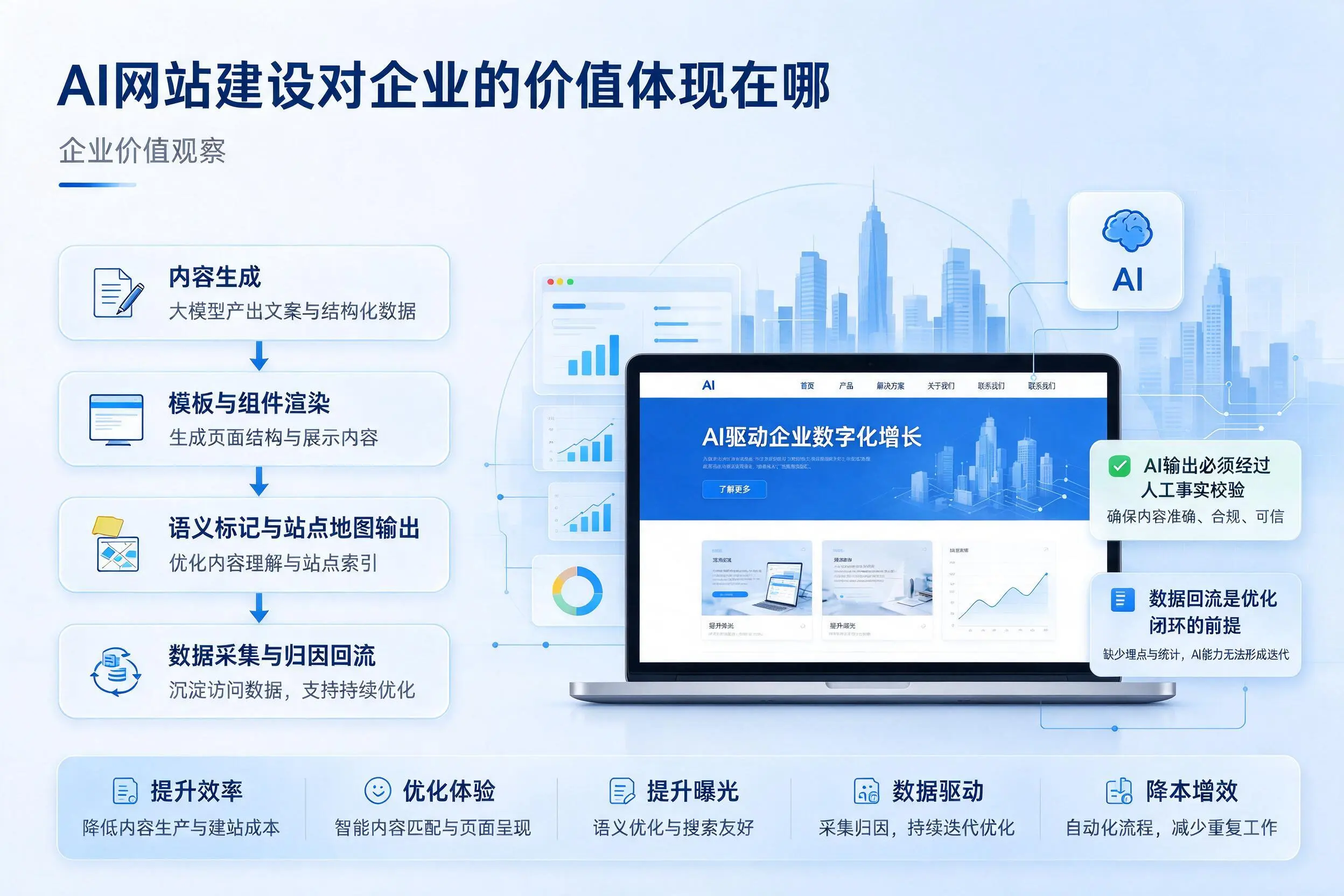 AI网站建设对企业的价值体现在哪,汕尾实践观察